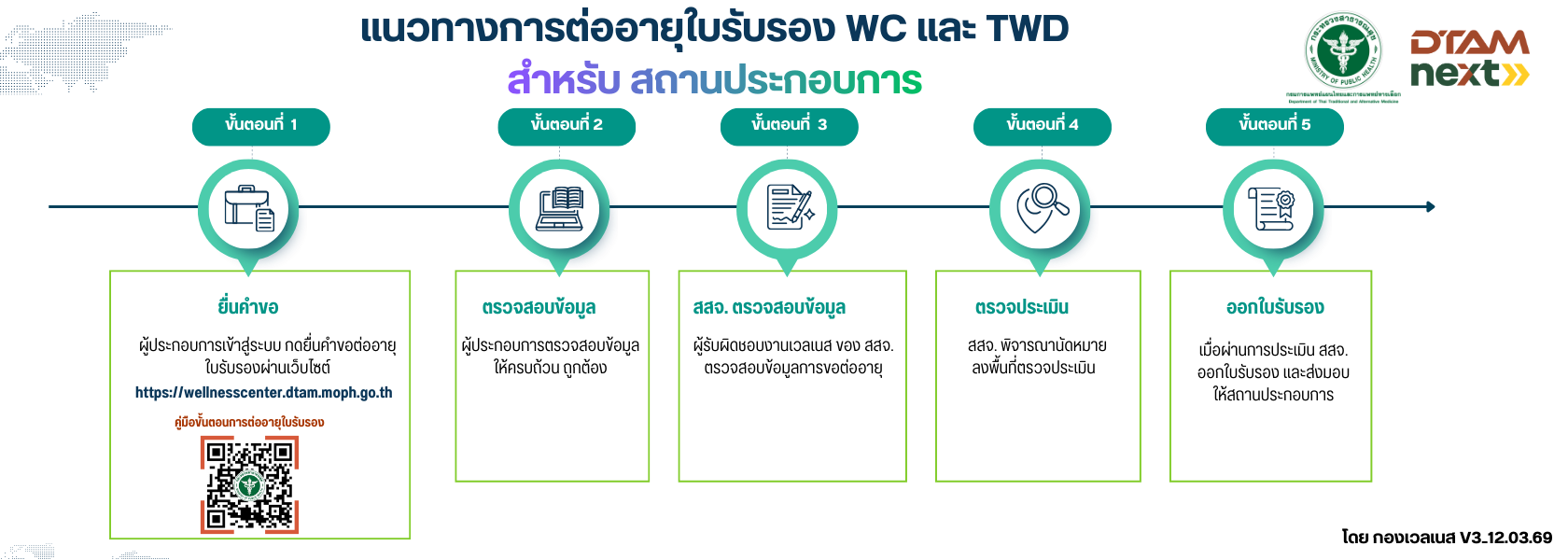 แนวทางการต่ออายุใบรับรอง WC และ TWD สำหรับ สถานประกอบการ